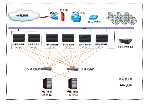東莞服務器虛擬化案例